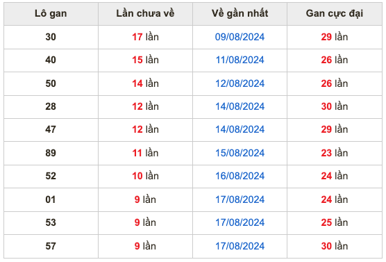 Thống kê lô gan Soi Cầu XSMB 27-8-2024