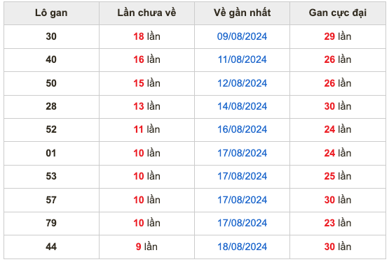 Thống kê lô gan Soi Cầu XSMB 28-8-2024