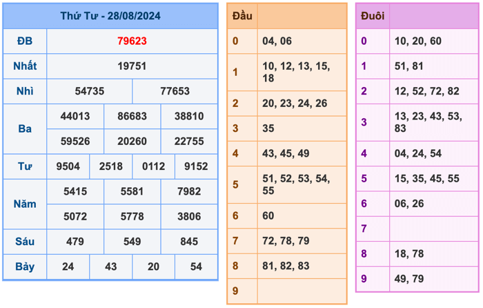 Kết Quả Soi Cầu XSMB 29-8-2024