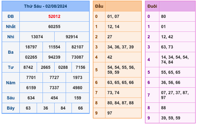 Kết Quả Soi Cầu XSMB 3-8-2024