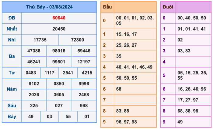 Kết Quả Soi Cầu XSMB 4-8-2024