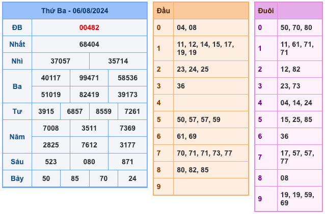 Kết Quả Soi Cầu XSMB 7-8-2024