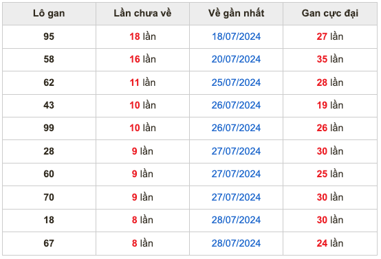 Thống kê lô gan Soi Cầu XSMB 7-8-2024