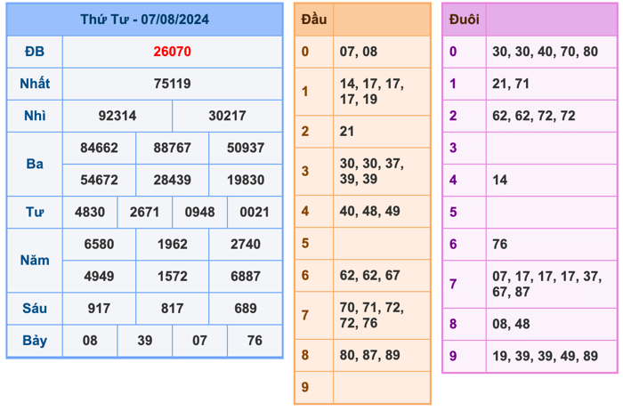 Kết Quả Soi Cầu XSMB 8-8-2024