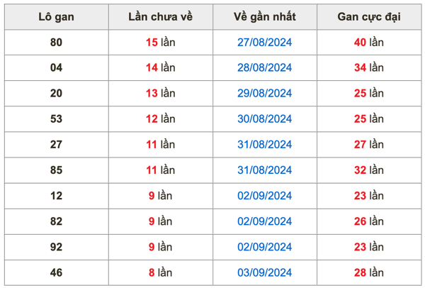 Thống kê lô gan Soi Cầu XSMB 12-9-2024