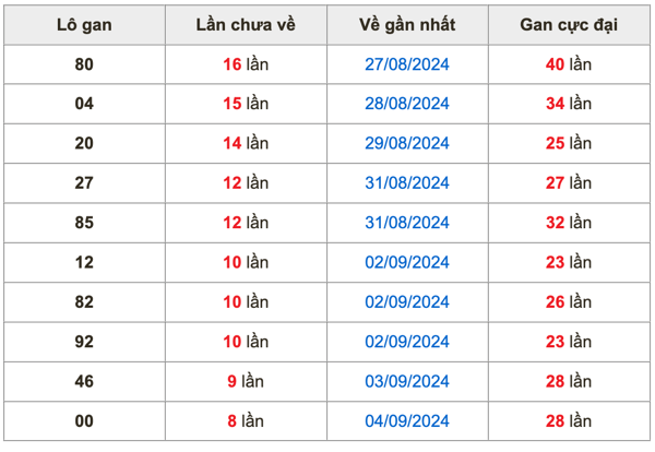 Thống kê lô gan Soi Cầu XSMB 13-9-2024