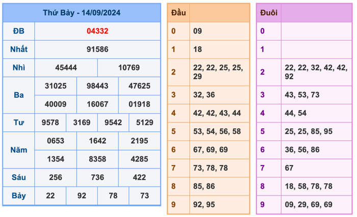 Kết Quả Soi Cầu XSMB 15-9-2024