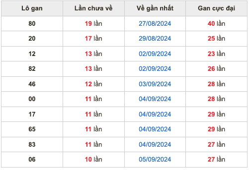 Thống kê lô gan Soi Cầu XSMB 16-9-2024