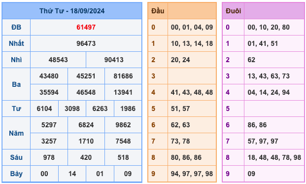 Kết Quả Soi Cầu XSMB 19-9-2024