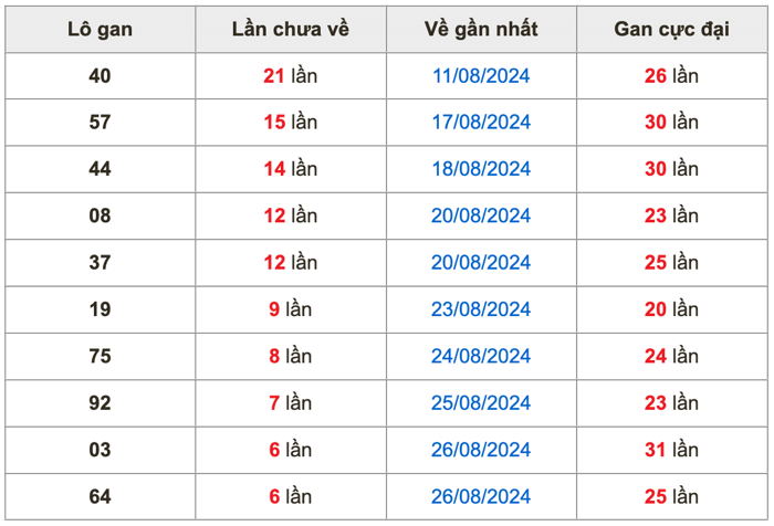 Thống kê lô gan Soi Cầu XSMB 2-9-2024