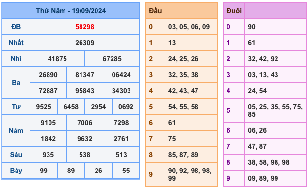 Kết Quả Soi Cầu XSMB 20-9-2024