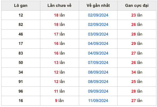 Thống kê lô gan Soi Cầu XSMB 21-9-2024