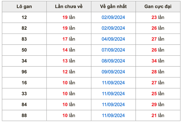 Thống kê lô gan Soi Cầu XSMB 22-9-2024