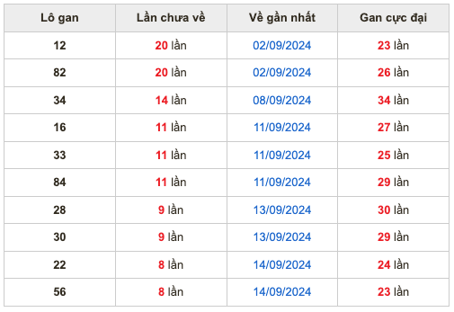 Thống kê lô gan Soi Cầu XSMB 23-9-2024