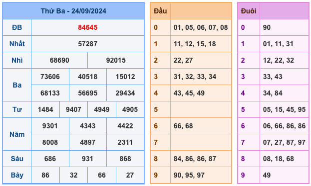 Kết Quả Soi Cầu XSMB 25-9-2024