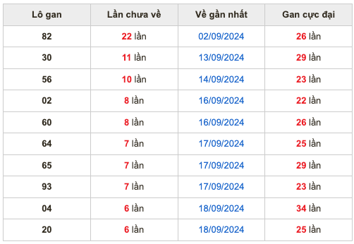 Thống kê lô gan Soi Cầu XSMB 25-9-2024