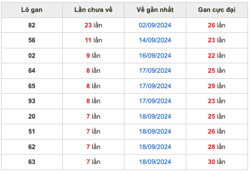 Thống kê lô gan Soi Cầu XSMB 26-9-2024