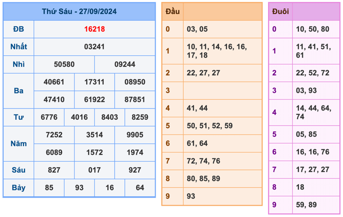 Kết Quả Soi Cầu XSMB 28-9-2024