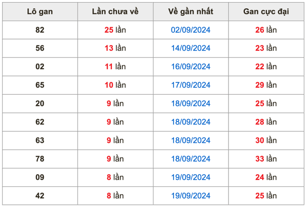 Thống kê lô gan Soi Cầu XSMB 28-9-2024