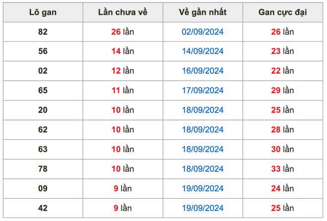 Thống kê lô gan Soi Cầu XSMB 29-9-2024