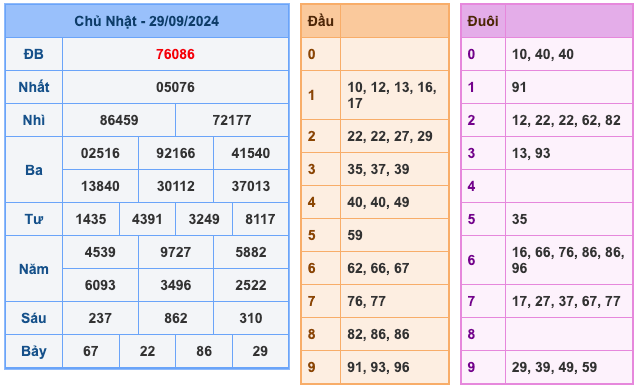 Kết Quả Soi Cầu XSMB 30-9-2024