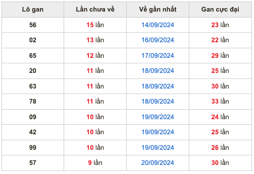 Thống kê lô gan Soi Cầu XSMB 30-9-2024