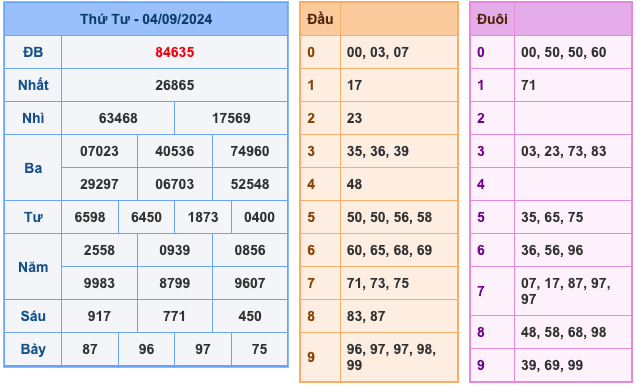 Kết Quả Soi Cầu XSMB 5-9-2024