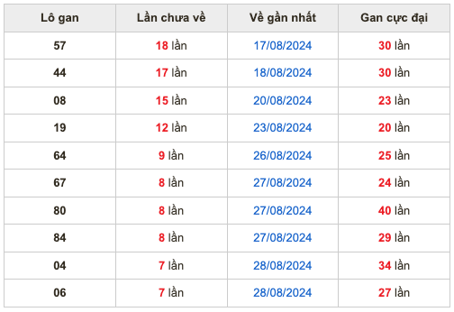 Thống kê lô gan Soi Cầu XSMB 5-9-2024