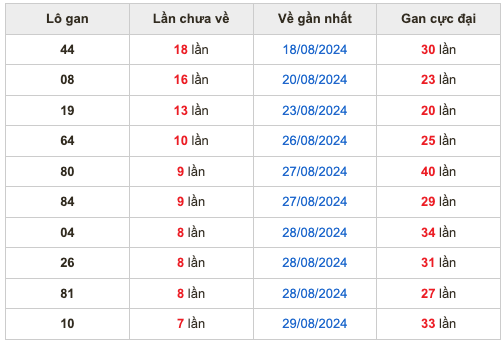 Thống kê lô gan Soi Cầu XSMB 6-9-2024