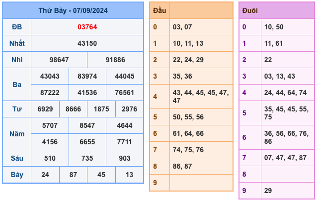 Kết Quả Soi Cầu XSMB 8-9-2024