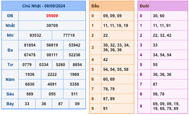 Kết Quả Soi Cầu XSMB 9-9-2024