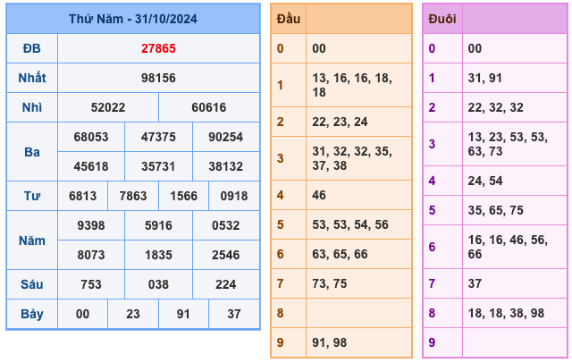 Kết Quả Soi Cầu XSMB 1-11-2024