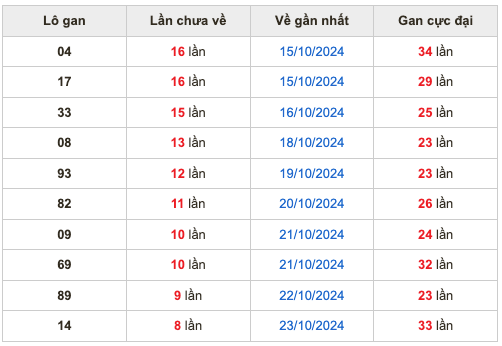 Thống kê lô gan Soi Cầu XSMB 1-11-2024