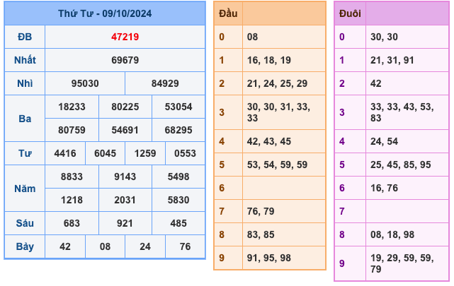 Kết Quả Soi Cầu XSMB 10-10-2024