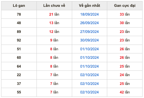 Thống kê lô gan Soi Cầu XSMB 10-10-2024