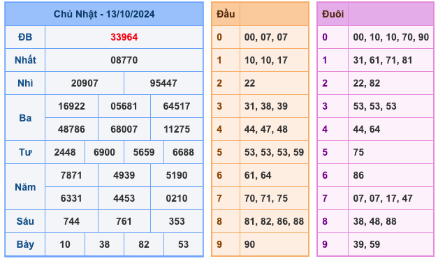 Kết Quả Soi Cầu XSMB 14-10-2024