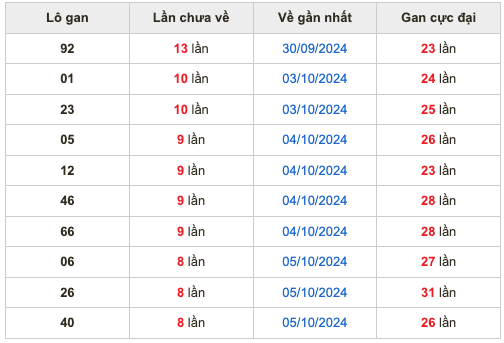 Thống kê lô gan Soi Cầu XSMB 14-10-2024