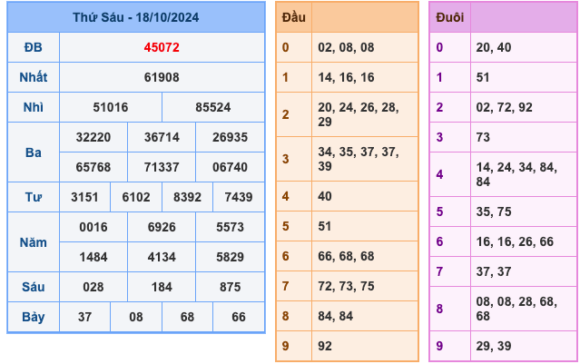 Kết Quả Soi Cầu XSMB 19-10-2024