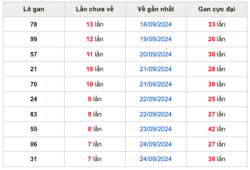 Thống kê lô gan Soi Cầu XSMB 2-10-2024