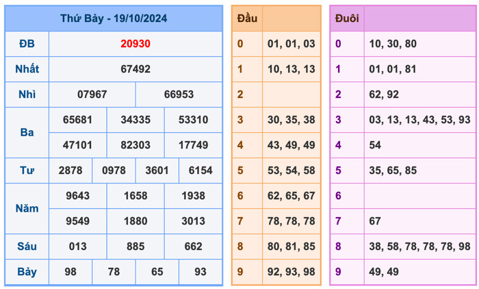 Kết Quả Soi Cầu XSMB 20-10-2024