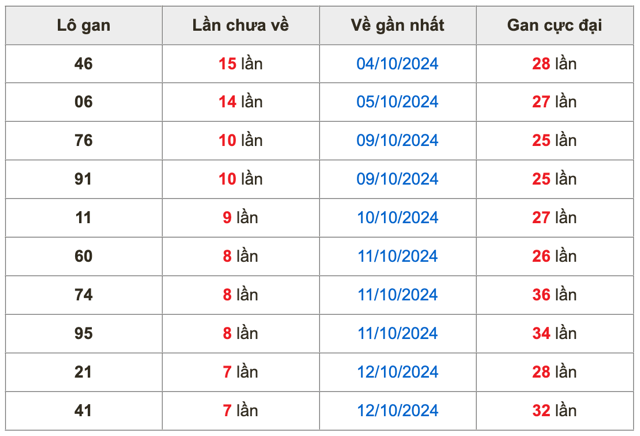 Thống kê lô gan Soi Cầu XSMB 20-10-2024