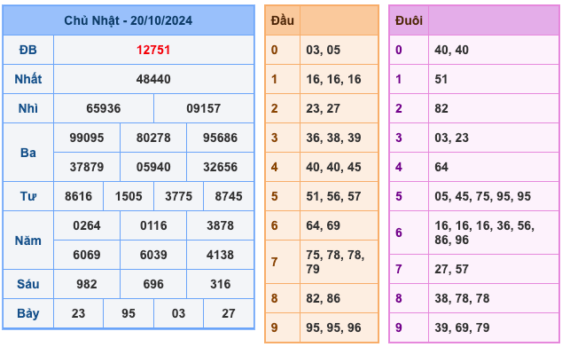 Kết Quả Soi Cầu XSMB 21-10-2024