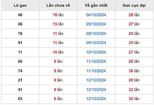 Thống kê lô gan Soi Cầu XSMB 21-10-2024