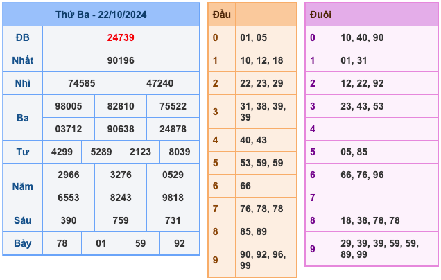 Kết Quả Soi Cầu XSMB 23-10-2024