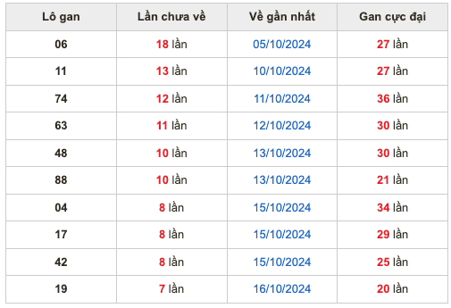 Thống kê lô gan Soi Cầu XSMB 24-10-2024