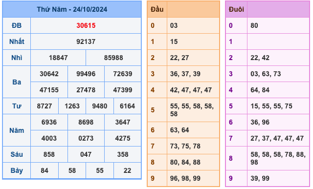 Kết Quả Soi Cầu XSMB 25-10-2024