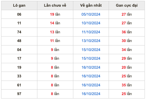 Thống kê lô gan Soi Cầu XSMB 25-10-2024