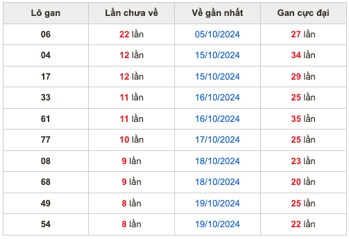 Thống kê lô gan Soi Cầu XSMB 28-10-2024