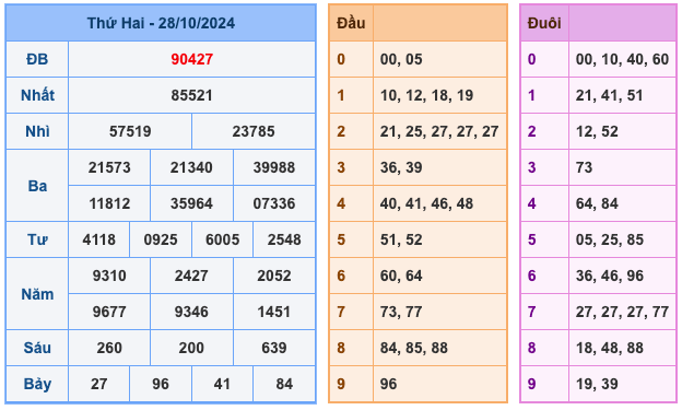 Kết Quả Soi Cầu XSMB 29-10-2024