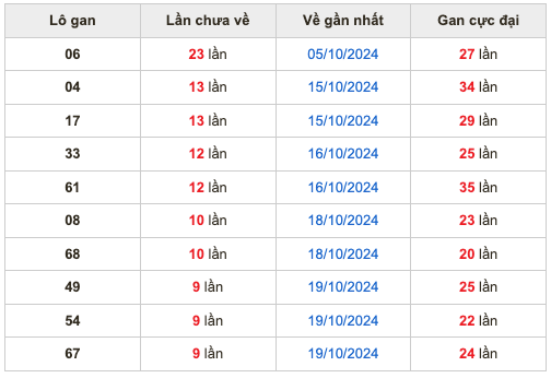 Thống kê lô gan Soi Cầu XSMB 29-10-2024